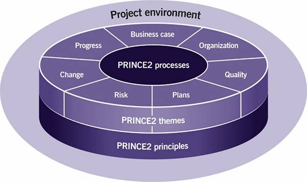 The structure of PRINCE2