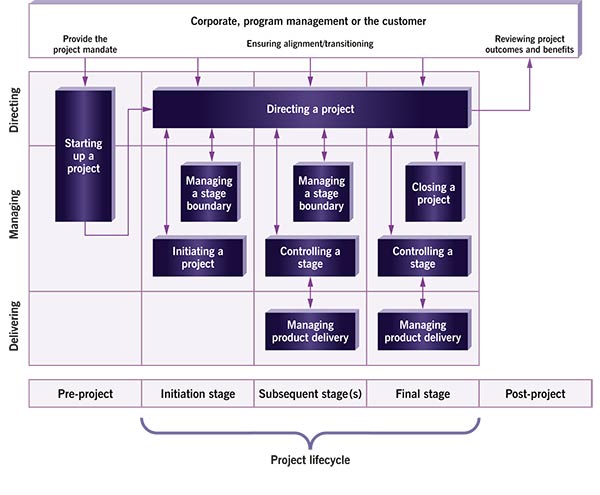The PRINCE2 processes